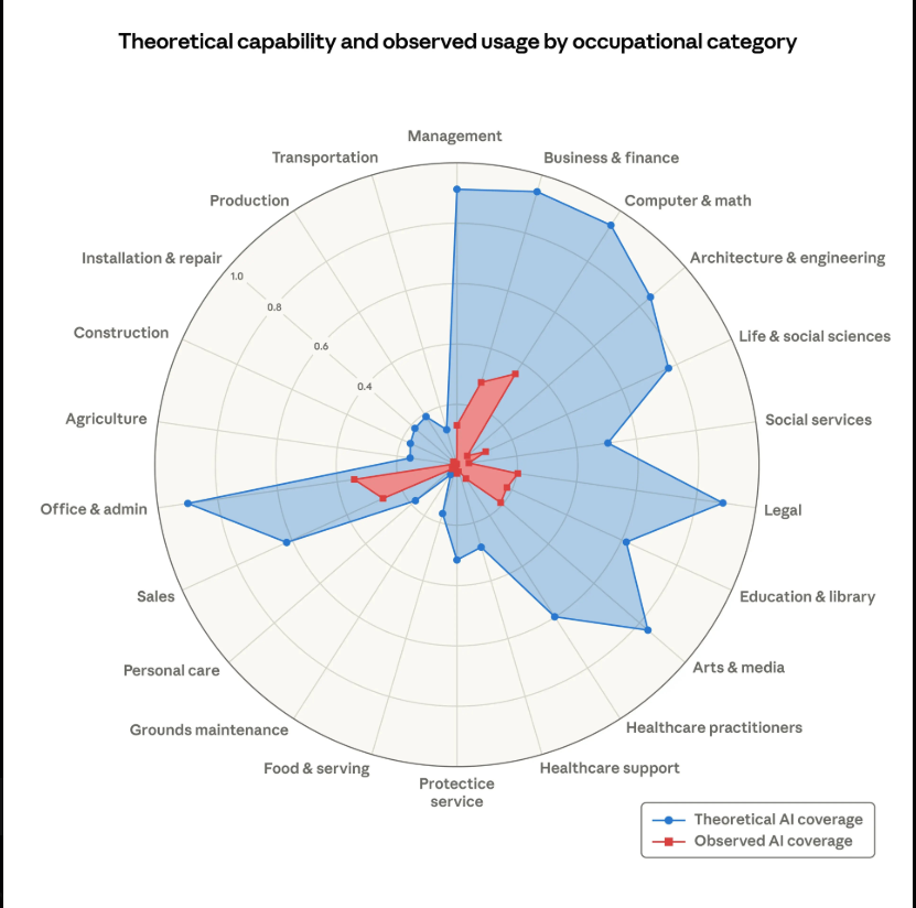 Anthropic published report about AI replacing jobs.
